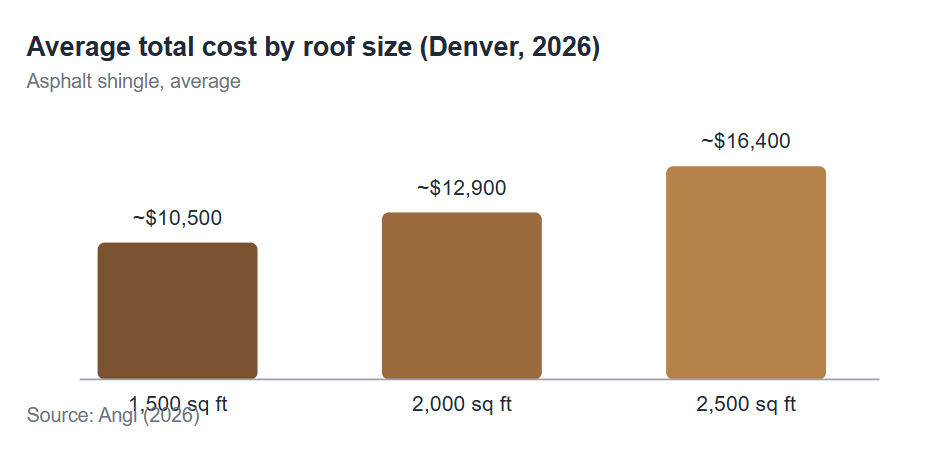 chart showing average total cost of roof replacement by roof size
