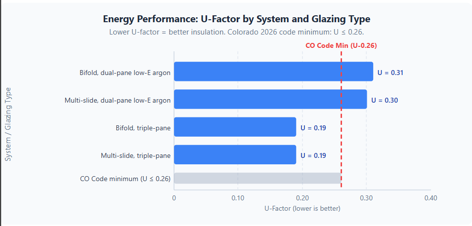 Energy Performance: U-Factor by System and Glazing Type