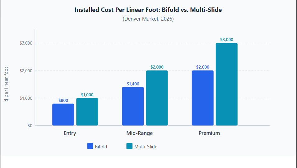 Installed Cost Per Linear Foot: Bifold vs. Multi-Slide (Denver Market, 2026)