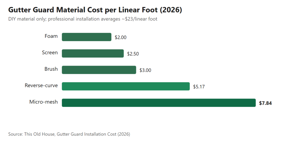 Chart 1 - Material cost per linear foot by gutter guard type. The cheapest options (foam, brush) are also the ones most likely to fail under Colorado ice load. Source: This Old House (2026).