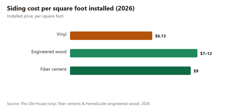 Vinyl is cheapest upfront; fiber cement and engineered wood cost more but last longer and resist hail better.