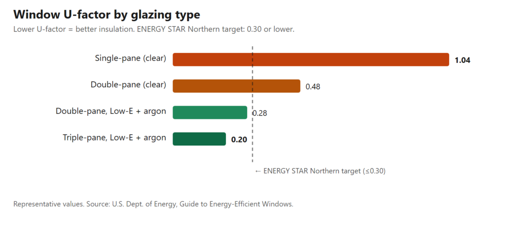 Only Low-E double- and triple-pane windows clear the ENERGY STAR Northern target for Colorado.