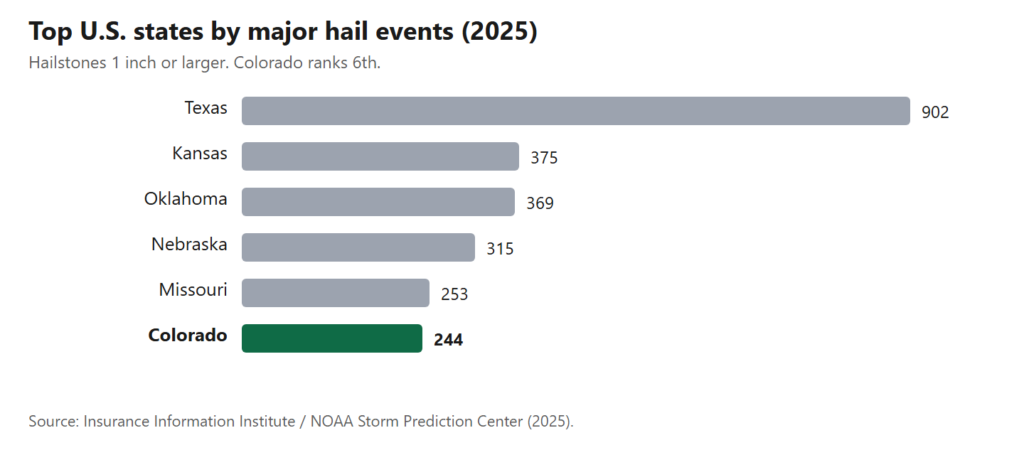 Colorado sits among the nation's top hail states — a reason to schedule roofing and siding before or between storms.