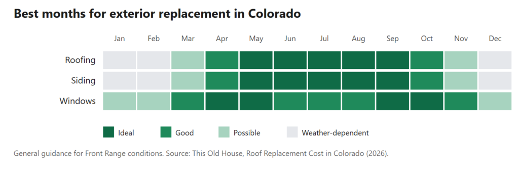 Roofing and siding favor the warm, dry May–September stretch; windows are far more flexible year-round.