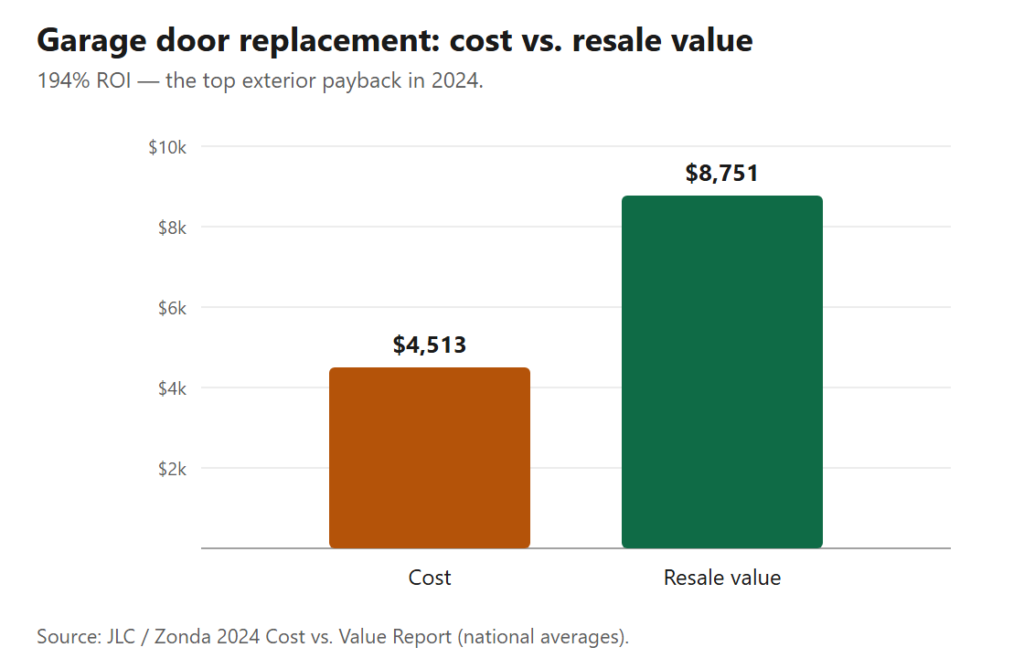 Spend about $4,513 on a new garage door and add roughly $8,751 in resale value — a rare project that more than pays for itself.